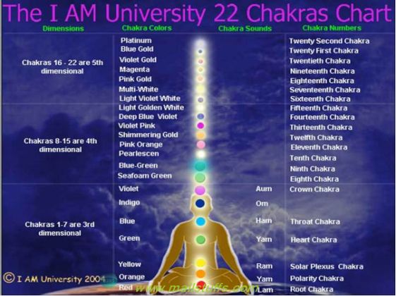 How to change body forms by chanting AUM or mantra